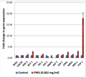 Figure 5. Gene expression profile of Candida albicans during serum induced yeast to hyphal form transition in presence of PMS