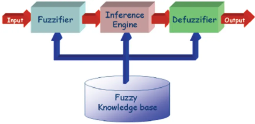 Figure 3 Fuzzy logic system