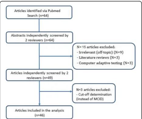 Fig. 1 Flow chart of the study selection procedure