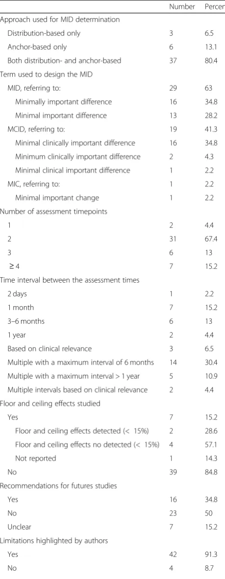 Table 2 General results regarding the minimally importantdifference (MID) determination (N = 46) (Continued)
