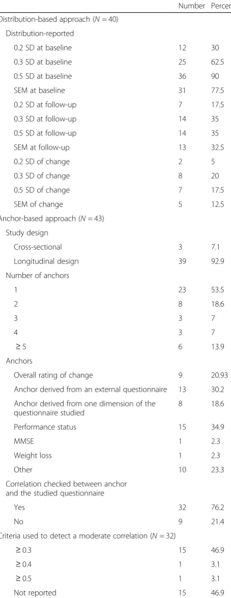 Table 3 Results of distribution and anchor based approaches(N = 46) (Continued)