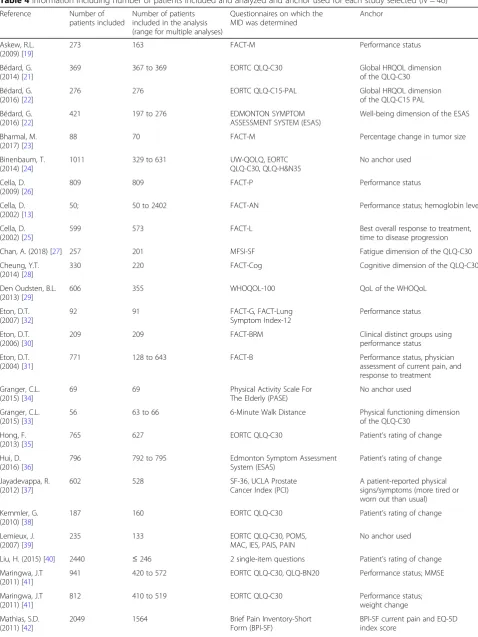 Table 4 Information including number of patients included and analyzed and anchor used for each study selected (N = 46)