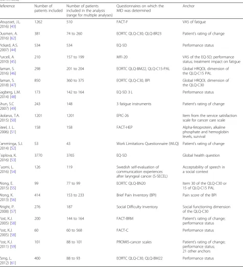 Table 4 Information including number of patients included and analyzed and anchor used for each study selected (N = 46)(Continued)