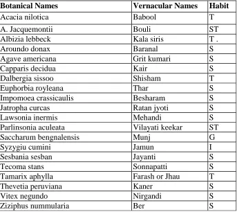 TABLE 6.1     Recommended Tree, Shrub And Grass Species For Different Regions Of India  