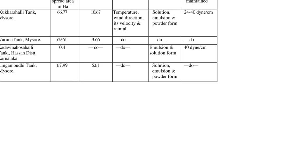 TABLE 7.3   Details of Studies Conducted by Karnataka Engineering Research Station, Krishnaraja Sagar S