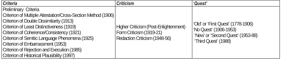 Table 1. Criteria and the Development of Form and Redaction Criticism in ‘Quests’ for the Historical Jesus  