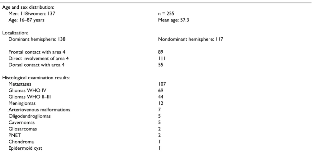 Table 1: Age and gender distribution, localization of the lesions and histological diagnosis of 255 cases.