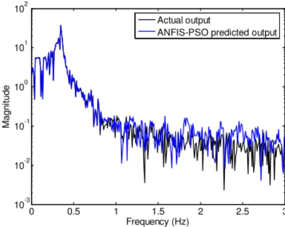 Figure 10.  Power spectral density of actual and ANFIS-PSO predicted output 