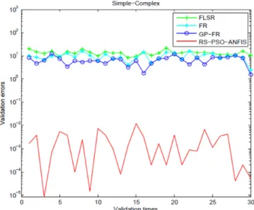 Fig. 2. Validation results of the models for S-C  Table2. Mean validation errors and mean absolute deviation based on the four methods 
