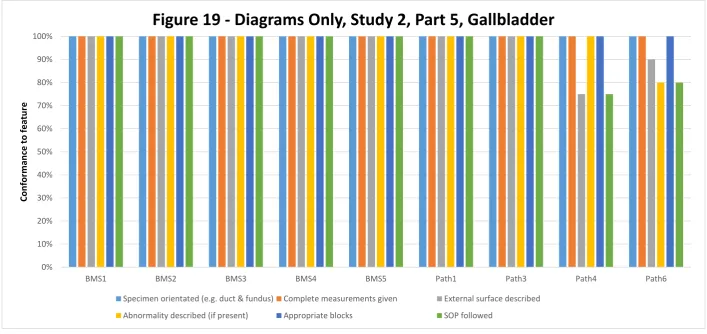 Figure 19 - Diagrams Only, Study 2, Part 5, Gallbladder