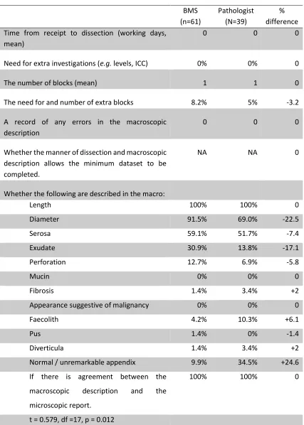 Table 3 - Recent practice in appendix dissection 