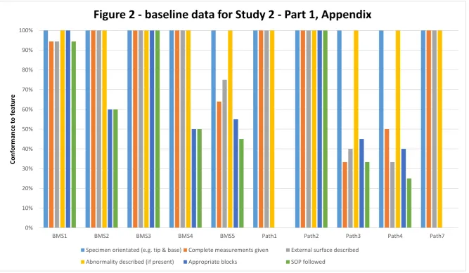 Figure 2 - baseline data for Study 2 - Part 1, Appendix