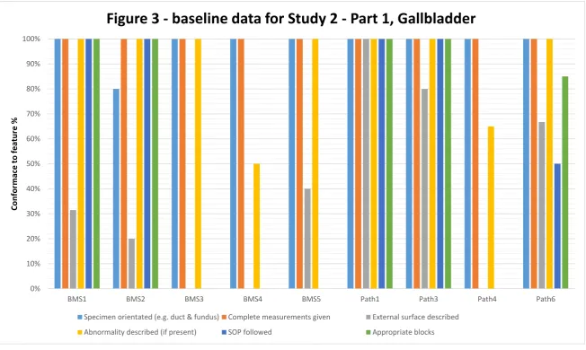 Figure 3 - baseline data for Study 2 - Part 1, Gallbladder