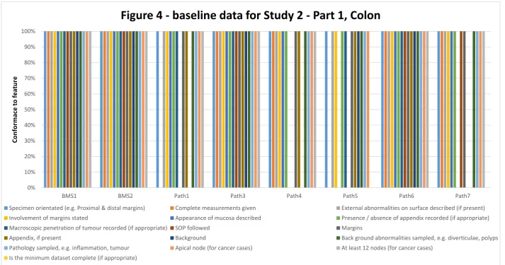 Figure 4 - baseline data for Study 2 - Part 1, Colon