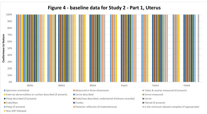 Figure 4 - baseline data for Study 2 - Part 1, Uterus