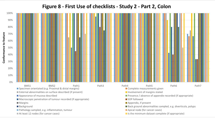 Figure 8 - First Use of checklists - Study 2 - Part 2, Colon