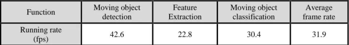 Table 2. Classification accuracy of proposed method using several datasets 