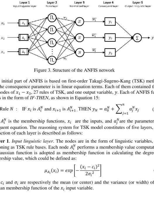 Figure 3. Structure of the ANFIS network 