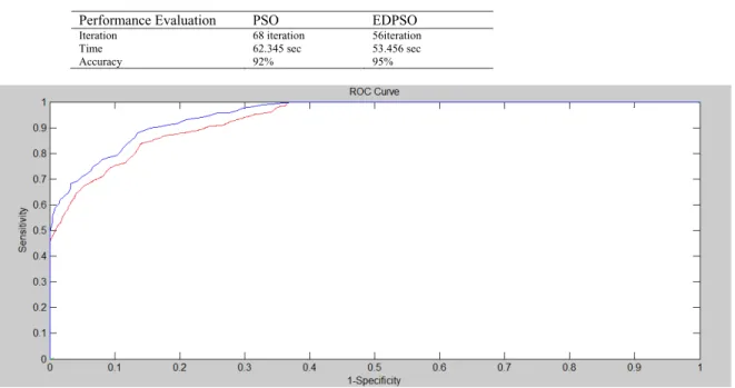 Table 1 - Comparison of PSO and DPSO based on Execution time and Accuracy  