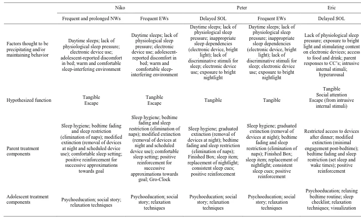 Table 2. Problem behavior, factors precipitating and/or maintaining behavior, hypothesized function, and parent and adolescent treatment components for all three participants  