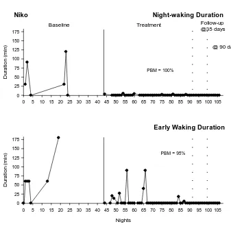 Fig. 1 Sleep outcomes for Niko: Duration of NWs and EWs across baseline, intervention, and follow-up phases 