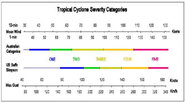 Table 3.1 Classification of cyclones based on their speed