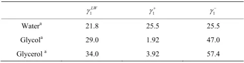 Table 1  Surface energy parameters of the probe liquids 