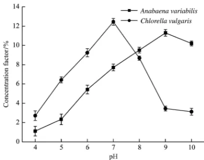 Figure 3  Concentration factor of Chlorella vulgarisvasriabilis and Anabaena  at C16TAB concentration of 50 mg/L under different pH 