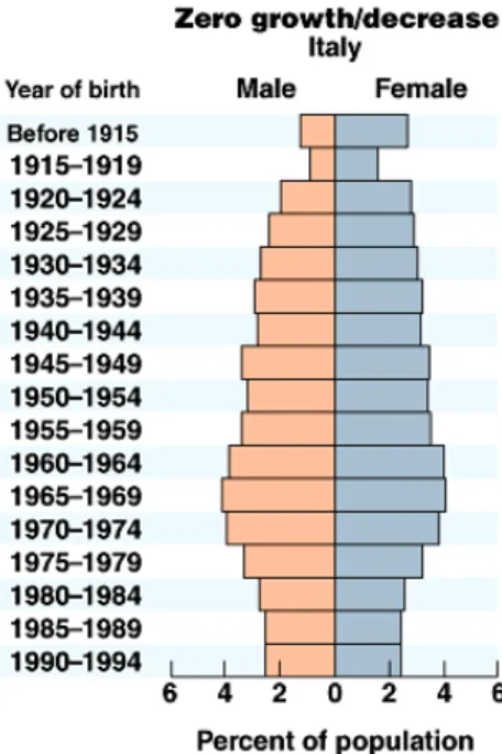 Fig. 5.2 Urn shaped Population structure