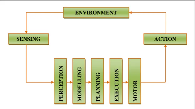 Fig.  2.1.  Flow diagram of the horizontal decomposition method for navigation of mobile robot