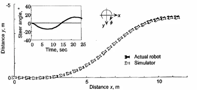 Fig. 2.5.  Comparison between the trajectory of the robot simulator and that of the actual robot