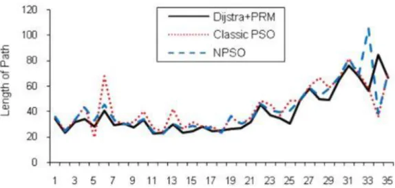 Fig. 2.11 comparison of path lengths produced by PRM, PSO and NPSO [20] 