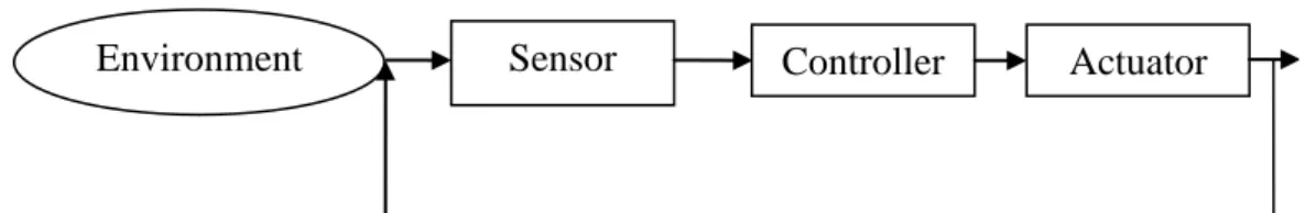 Fig. 3.1 Closed loop structure of mobile robot architecture 