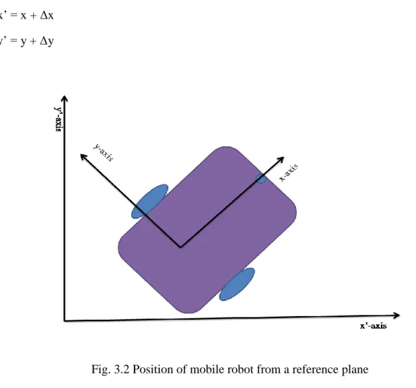 Fig. 3.2 Position of mobile robot from a reference plane  Rotation Equation: 