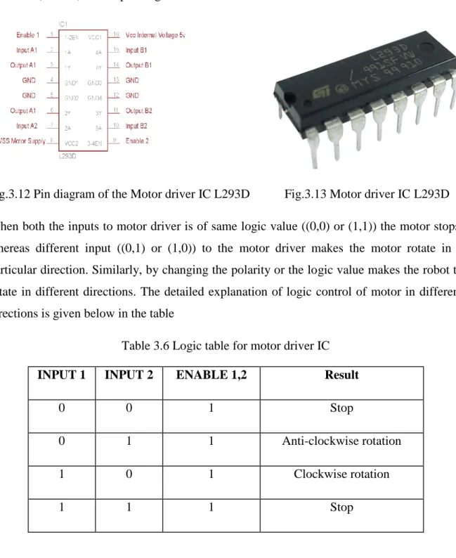 Table 3.6 Logic table for motor driver IC  INPUT 1  INPUT 2  ENABLE 1,2  Result 