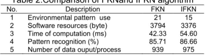 Table 2.Comparison of FKNand IFKN algorithm 