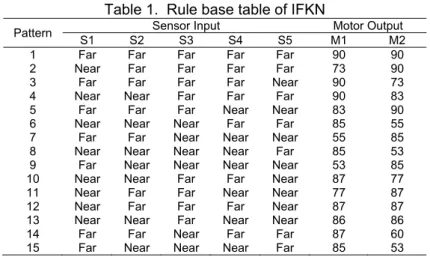 Table 1.  Rule base table of IFKN 