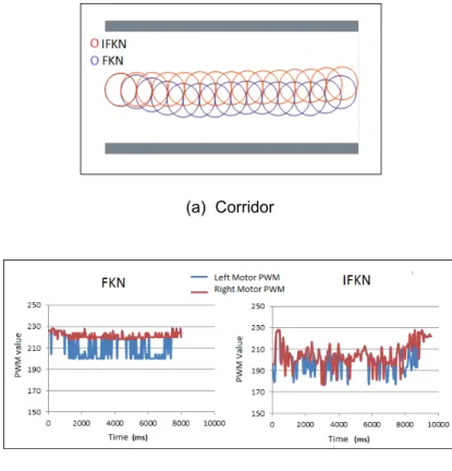 Figure 4. Mobile robot movement in the corridor 