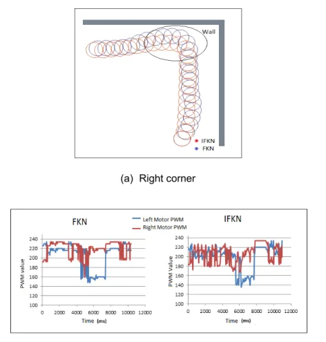 Figure 5. Single robot movement in the right wall 