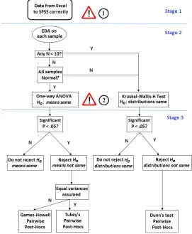 Figure 1: Illustration of the ﬂow of the analysis that need to be performed on each data set