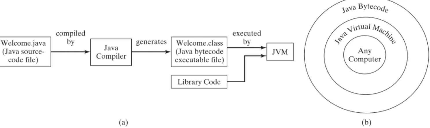 Figure 1.17 shows the  javac command for compiling Welcome.java. The compiler gen- gen-erates the Welcome.class file, and this file is executed using the java command.