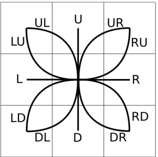 Figure 5.8: Primitives set of the Agent. 12 movements are possible, with 4 straight lines and 8 curves.