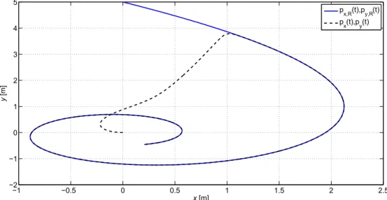 Figure 3.6: Trajectory tracking motion: the differential wheel robot reaches and tracks the spiral-like trajectory.