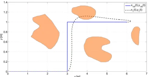 Figure 4.1: Double integrator model tracking unfeasible path. We can see how the closed loop system cannot track perfectly the trajectory, leading to possible crash with obstacles.