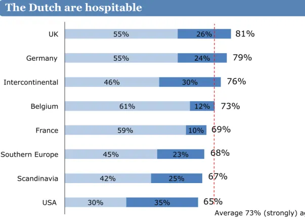 Figure 5: Characteristics of the Dutch 