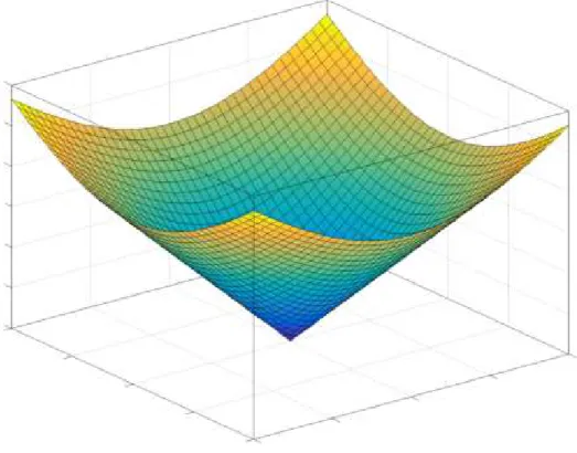Figure 3.3: Conic potential field