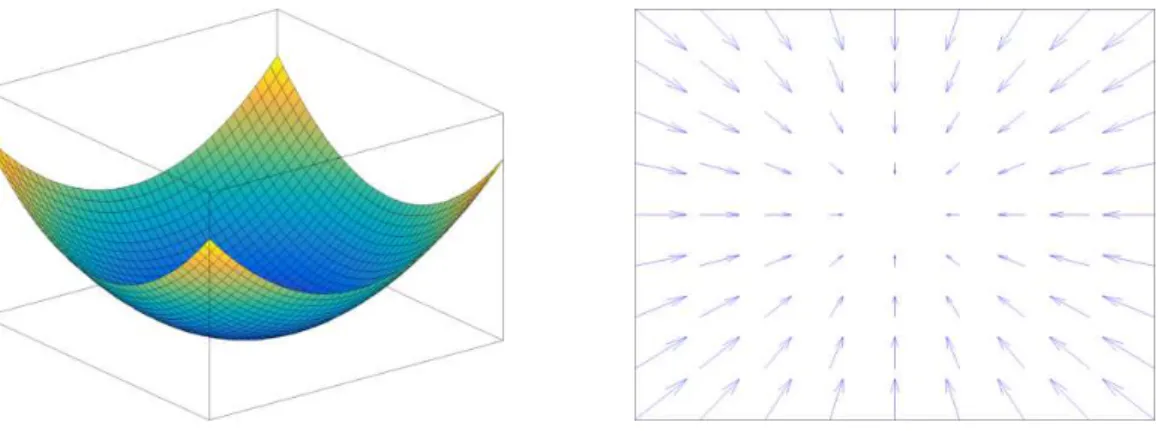 Figure 3.4: Smooth &amp; differentiable attractive potential field