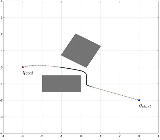 Figure 3.8: Planned path by updating α at each iteration