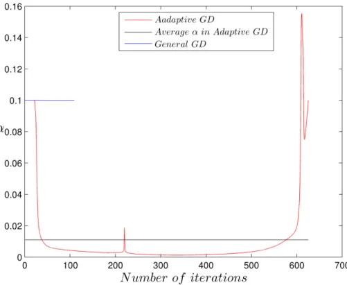 Figure 3.9: Dynamics of α as a function of number of iterations