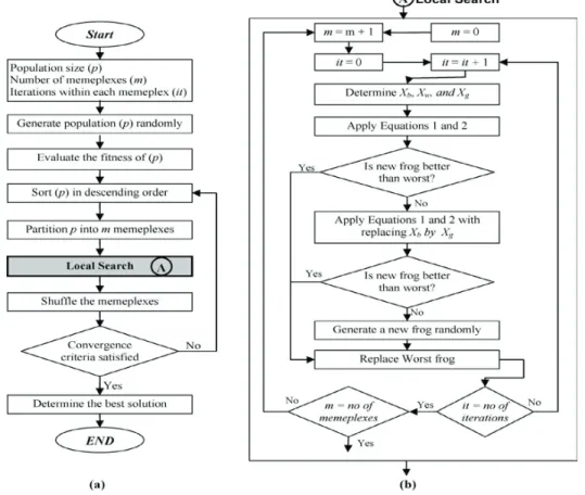 Fig. 2. Flowchart of the shuffled frog-leaping algorithm